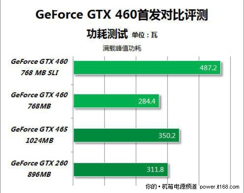 双GTX460电源全攻略：如何选配最佳电源？  第5张