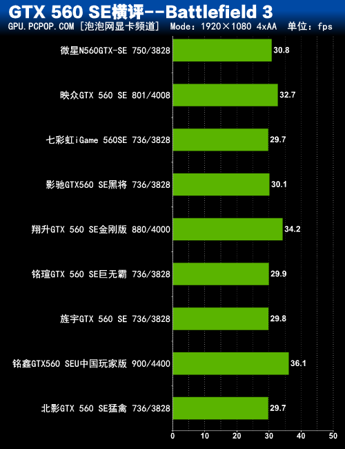 新款GTX1050显卡震撼跑分，性能提升20%  第4张