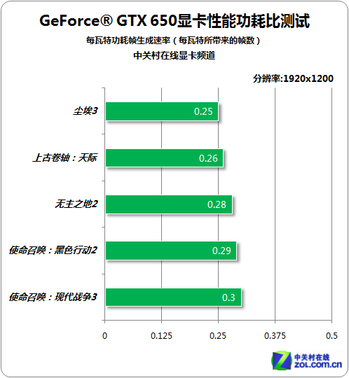 GTX 750 Ti DP1.2：小身材大能量，游戏与设计两不误  第4张