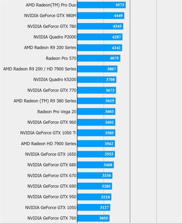 GTX 750 vs 750Ti：游戏性能大对决，谁主沉浮？  第5张