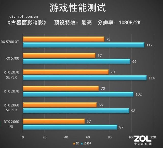 GTX性能大揭秘：游戏帧速、渲染速度全面对比  第2张