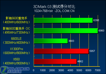 影驰GTX 650：性能大揭秘