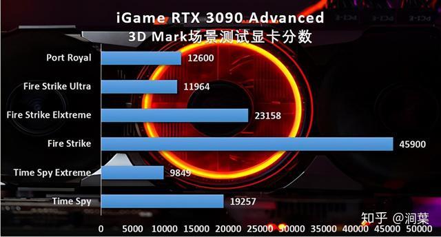 显卡性能一目了然！1700 GTX1080 3Dmark帮你选对显卡  第7张