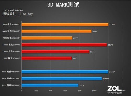 GTX 970搭配处理器，哪对CPUGPU最默契？