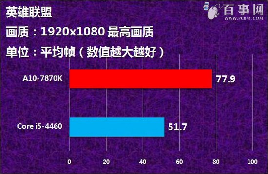 240FPS！GTX帧数突破，游戏操作更精准  第7张