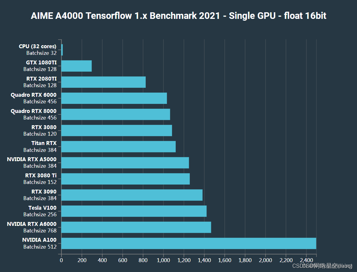 gtx1080 浮点性能 GTX 1080：定点算力之王，深度学习利器  第7张