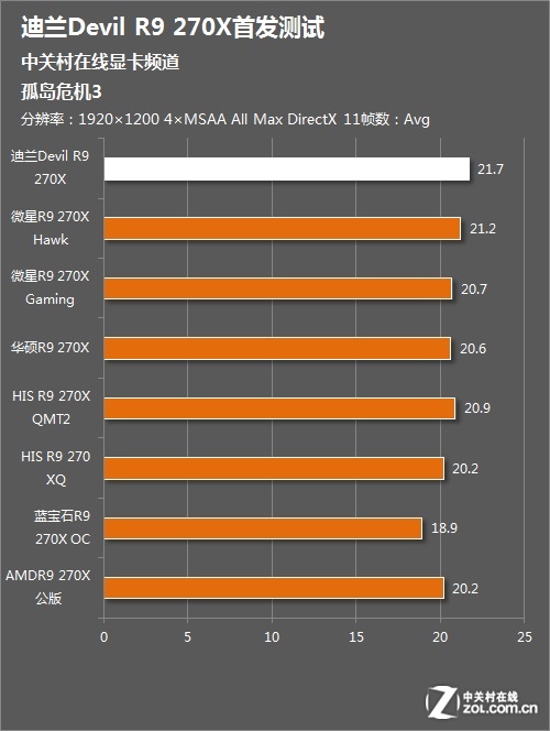 GTX 680 vs 孤岛危机3：终极性能对决