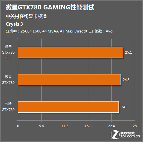 GTX 680 vs 孤岛危机3：终极性能对决  第6张