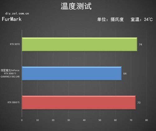 GTX 1060显卡评测：性能狂飙，散热如虎，功耗静如处子  第3张