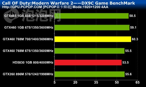 GTX 1060移动版超频测试：性能飙升惊艳全场