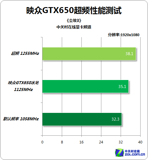 GTX650：老牌显卡新表现！游戏性能实测揭秘  第3张