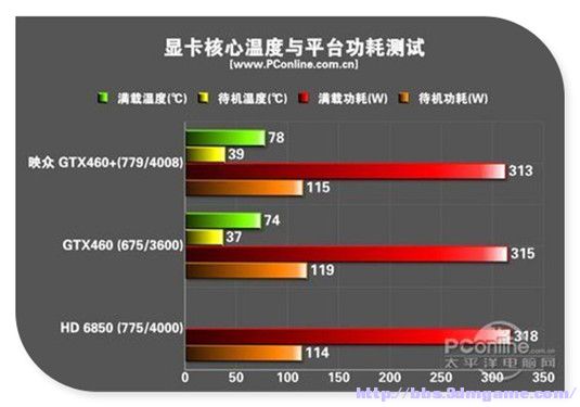 GTX 260显卡：功耗之争与性能对比  第3张