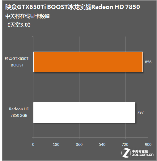 GTX660显卡挑战天堂3：性能对决一触即发  第4张