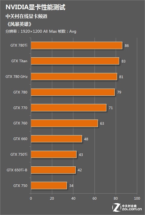 LOL大作战！GTX670显卡揭秘  第8张