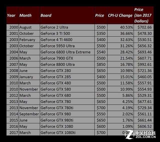 GTX 10系显卡大揭秘：1060性价比最高  第6张