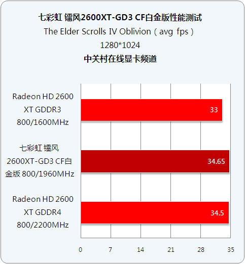 GTX650FurMark：中低端市场霸主的绝对性能秀