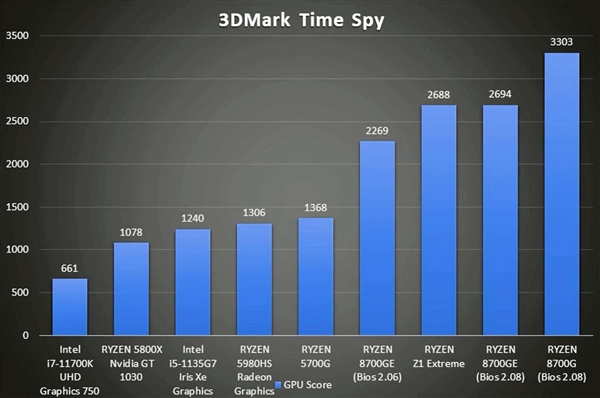 GTX1080显存大PK：8GB vs 11GB，专业领域该如何选择？  第4张