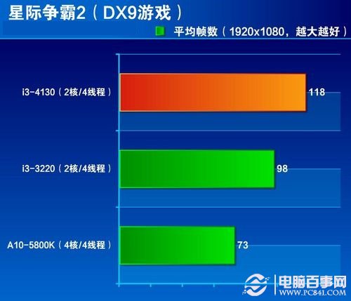 GTX960横扫星际争霸2战场，性价比之王引领游戏新风潮  第1张