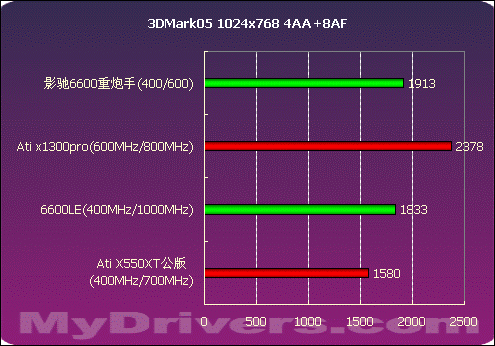 9800gtx 3dmark06 9800GTX震撼得分！25b7bcb8054256b8606e3a2b1e612678测试揭秘  第7张