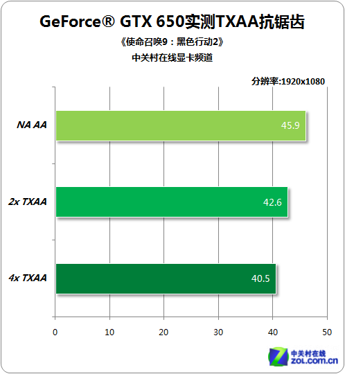 使命召唤12能否流畅运行？GTX 650显卡告诉你答案  第1张