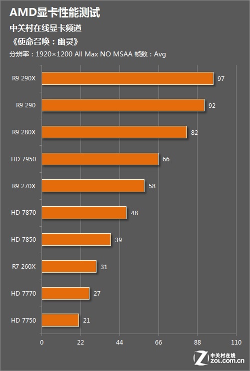 显卡测评揭秘：GTX 550 Ti使命召唤10版，性能如何？  第6张