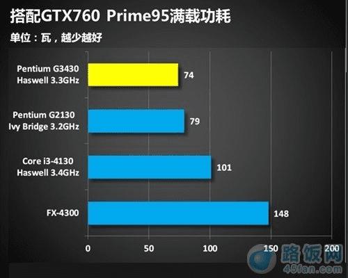 小明亲测：影驰GTX 660显卡功耗揭秘，轻载50瓦、高载150瓦  第3张