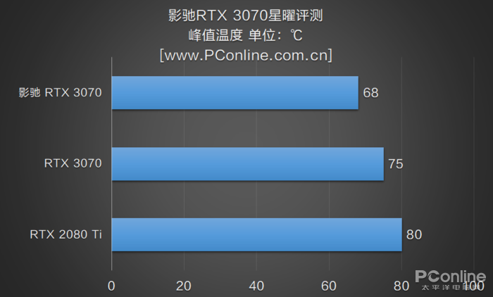 gtx570和gtx770温度 高温挑战赛：GTX 570 VS GTX 770，谁能在火力全开中持久稳定？  第6张