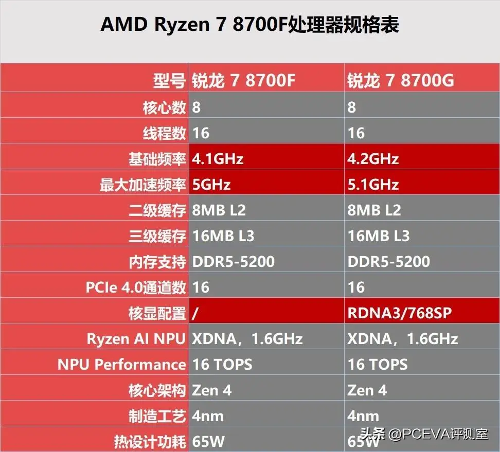 i32100与GTX960：硬件参数解析，性能挑战如何应对？  第3张