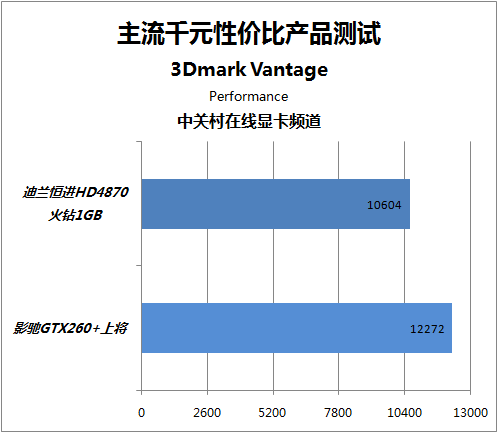 选显卡？这三款性能对比，哪个更值得买？  第6张