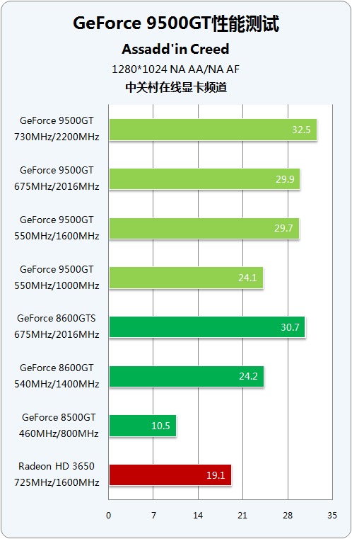 显卡性能大比拼：GTX 960 vs GTX 950，帧数对决揭秘  第1张