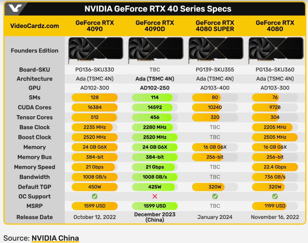 GTX 1080的颠覆者：性能飞跃、创新设计，真实测试大幅超越  第5张