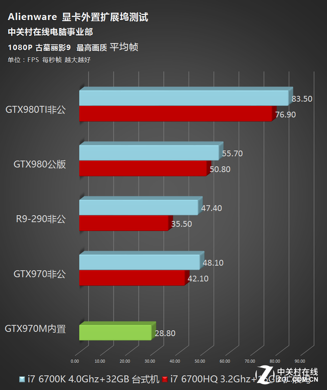 GTX550Ti显卡究竟能否hold住最新版古墓丽影：崛起？  第6张