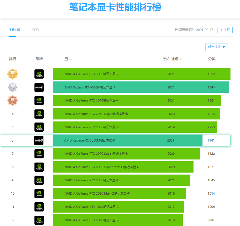 揭秘笔记本GTX1080跑分：性能对比竞逐，科学评价必备  第9张