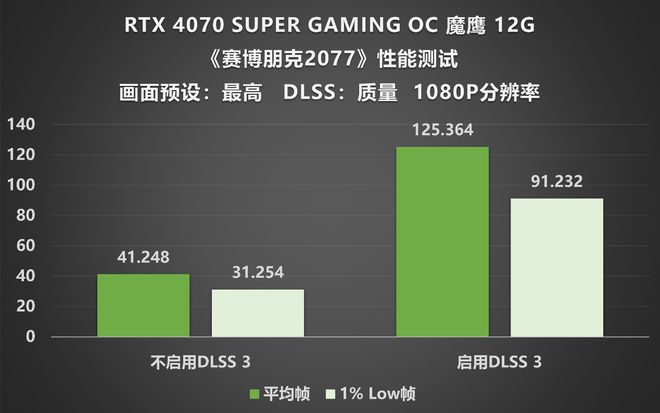 4K游戏新选择！GTX1080性能揭秘