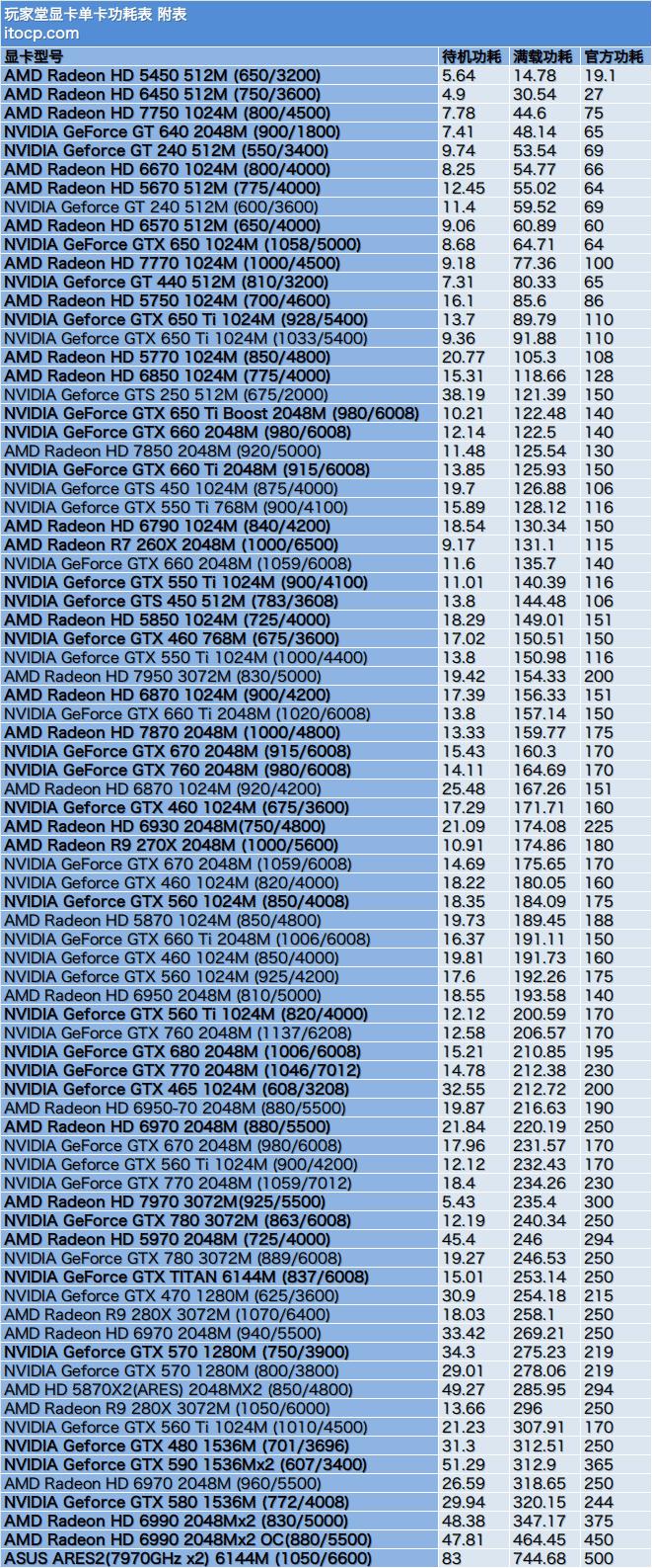 NVIDIA GeForce GTX 660Ti电源需求及稳定性评估  第2张