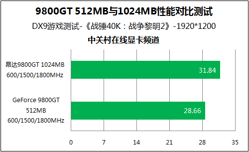 显卡大对决：GT750Ti vs GTX960，性能差距到底有多大？  第4张