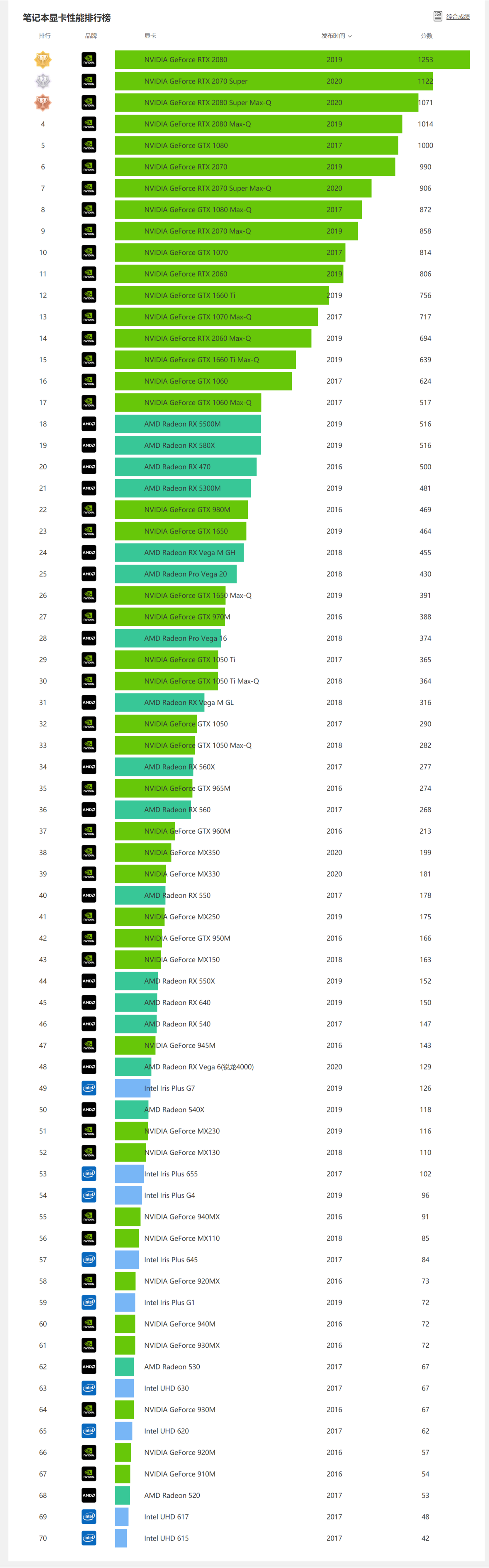 GDDR6 vs GTX 1060：游戏性能对决，谁主沉浮？