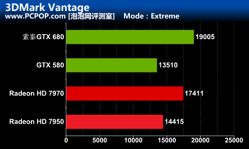 GeForce GTX 660 Ti：性能狂潮，全方位压倒  第2张