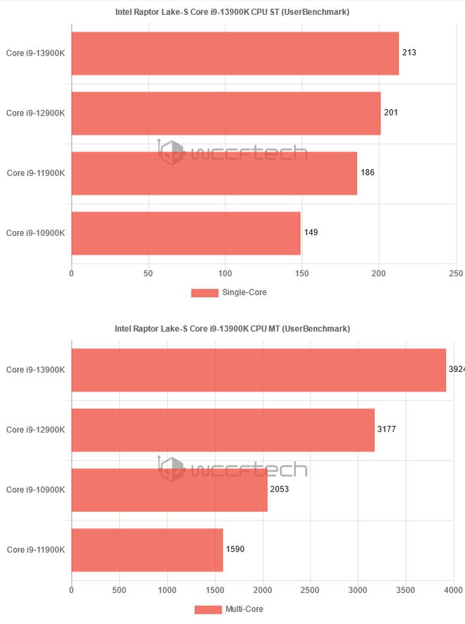 GTX 770搭配i5 9600K？还是Ryzen 5 3600？游戏高帧率不二选择  第3张