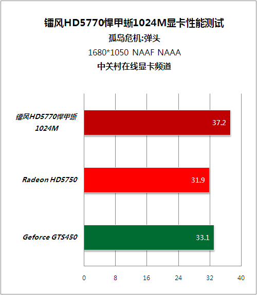 GTX 950 vs 960：游戏性能大PK  第3张