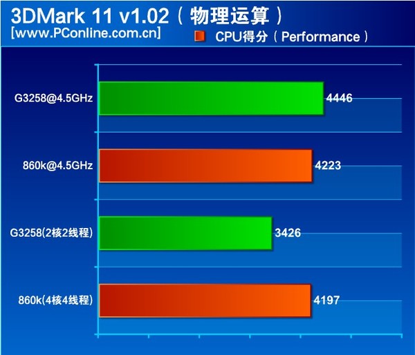 gtx460 3dmark11 x 揭秘GTX460：重返辉煌，现代游戏环境下的真实实力评估  第3张