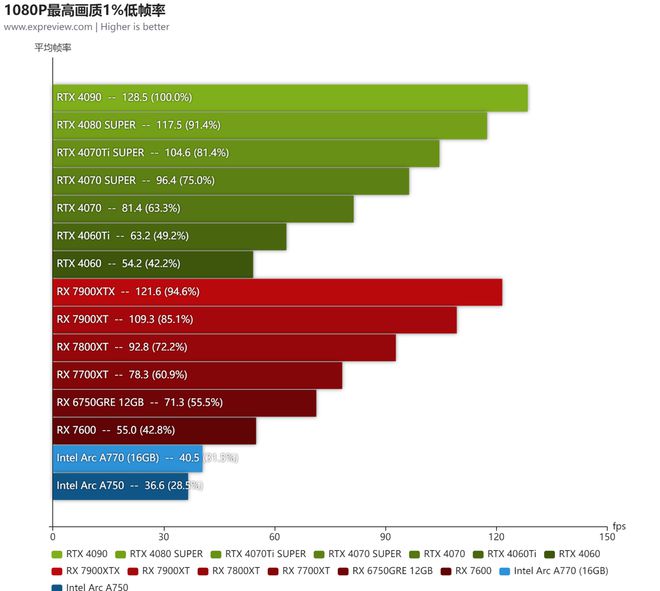 GTX 680 vs 660 Ti：游戏性能大PK！谁主沉浮？  第6张