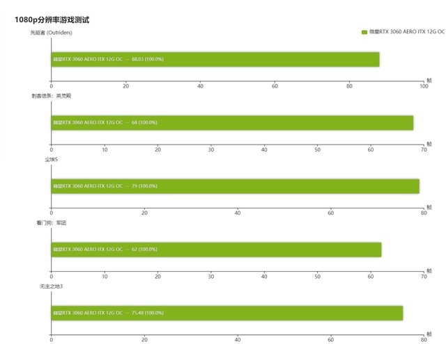 GTX1060 vs RX 580：游戏中的细微优势  第4张