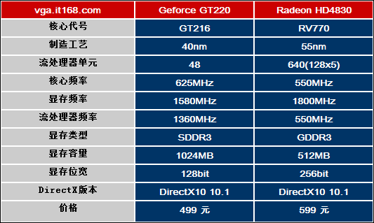 GTX vs AMD显卡：性能大对决，谁更胜一筹？  第2张