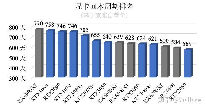 gtx1080涨了多少 GTX1080疯狂涨价！游戏玩家心痛，矿工疯抢，NVIDIA面临巨大压力  第2张