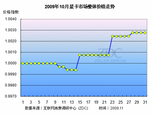 gtx1080涨了多少 GTX1080疯狂涨价！游戏玩家心痛，矿工疯抢，NVIDIA面临巨大压力  第6张