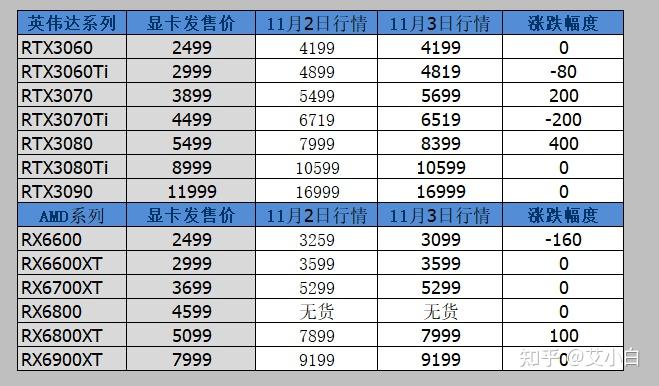 gtx1080涨了多少 GTX1080疯狂涨价！游戏玩家心痛，矿工疯抢，NVIDIA面临巨大压力  第7张