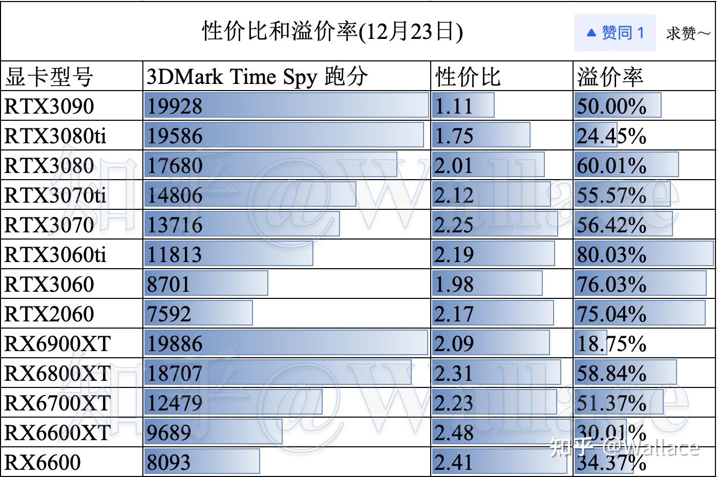 gtx1080涨了多少 GTX1080疯狂涨价！游戏玩家心痛，矿工疯抢，NVIDIA面临巨大压力  第8张