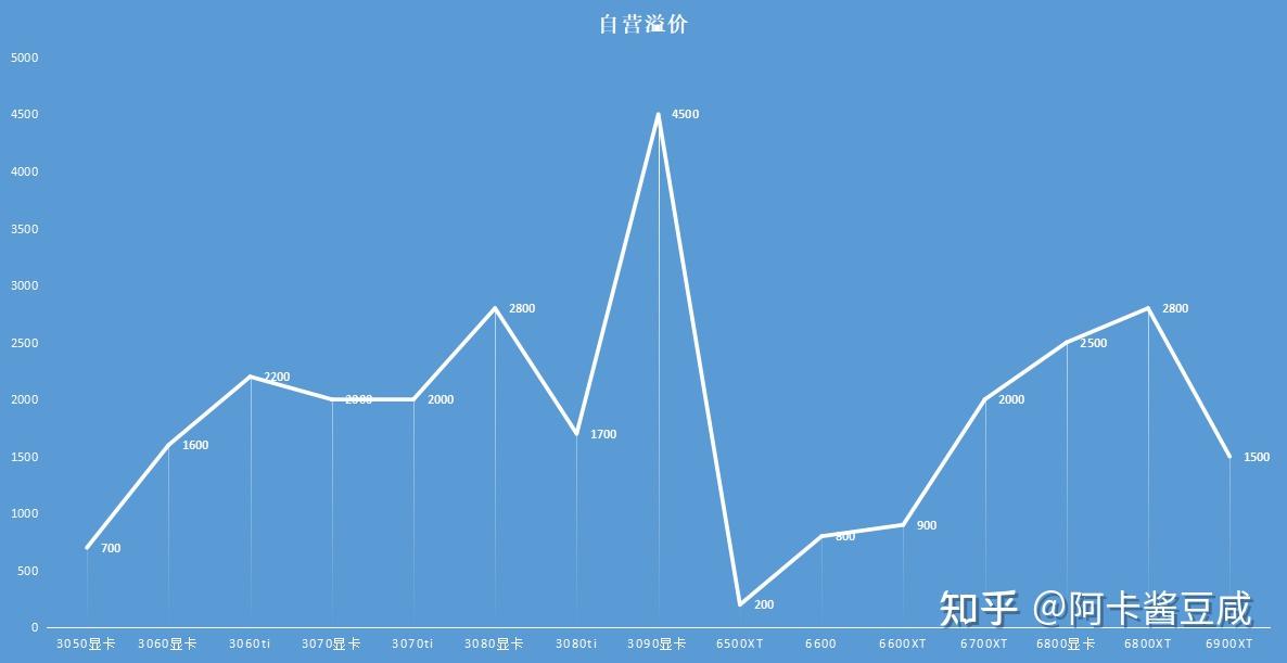 gtx1080涨了多少 GTX1080疯狂涨价！游戏玩家心痛，矿工疯抢，NVIDIA面临巨大压力  第9张