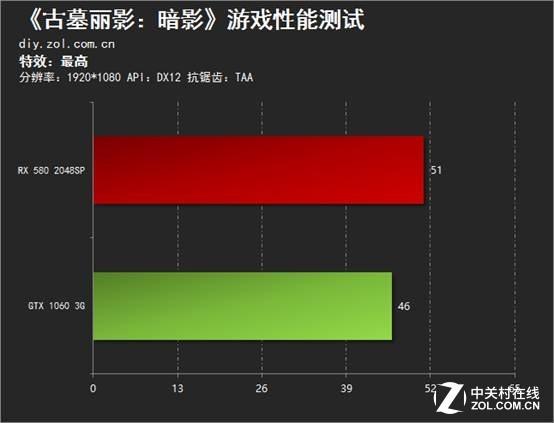 GTX 460显卡：游戏世界的画面细节再现  第2张